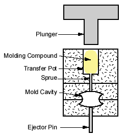 Transfer_Molding_01.gif