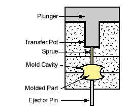 Transfer_Molding_02.gif